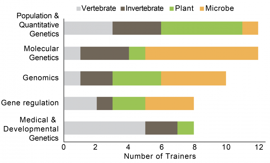 Trainer expertise spans the diversity of genetic subdisciplines and systems. Each trainer is included once in this figure based on their primary research focus. 